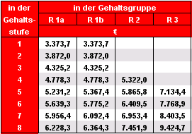 Was verdient ein Richter - Gehaltstabelle Richter Österreich 2009